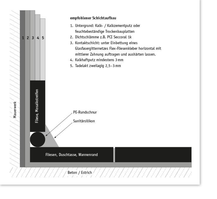 tadelakt-schichtaufbau_nassbereich